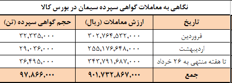 عرضه امروز سیمانیها در بورس کالا عرضه امروز سیمانیها در بورس کالا