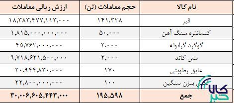 ارزش معاملات تالار صادراتی از ۳ همت عبور کرد ارزش معاملات تالار صادراتی از ۳ همت عبور کرد