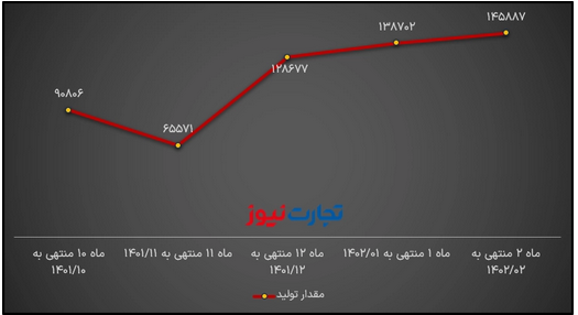 فرصت‌ها و تهدید‌های سصفها/ جهش درآمد ماهانه به دنبال افزایش قیمت سیمان