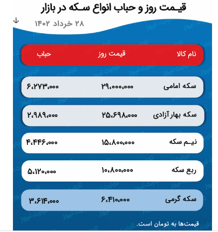 پیش بینی قیمت طلا و سکه ۲۹ خرداد ۱۴۰۲ / سکه مستقل از دلار عمل کرد پیش بینی قیمت طلا و سکه ۲۹ خرداد ۱۴۰۲ / سکه مستقل از دلار عمل کرد