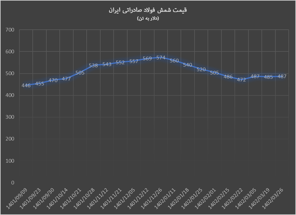 تعقیب قیمت اسلب از روند قیمت شمش فولاد صادراتی ایران تعقیب قیمت اسلب از روند قیمت شمش فولاد صادراتی ایران