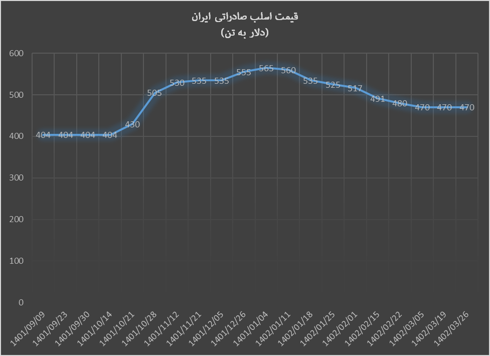 تعقیب قیمت اسلب از روند قیمت شمش فولاد صادراتی ایران تعقیب قیمت اسلب از روند قیمت شمش فولاد صادراتی ایران