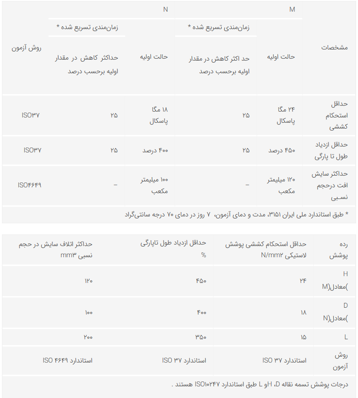 تدوین استاندارد تسمه نقالههای لاستیکی تدوین استاندارد تسمه نقالههای لاستیکی