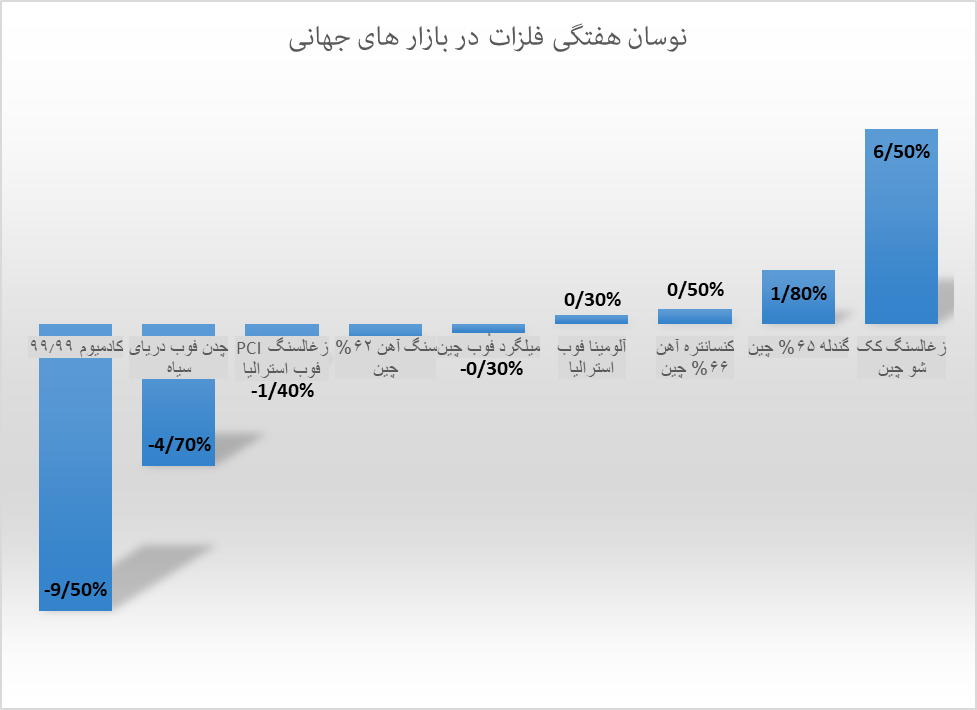 محصولات فولادی همچنان ریزشی در بازارهای جهانی محصولات فولادی همچنان ریزشی در بازارهای جهانی
