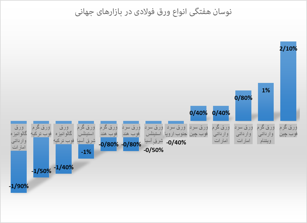محصولات فولادی همچنان ریزشی در بازارهای جهانی محصولات فولادی همچنان ریزشی در بازارهای جهانی