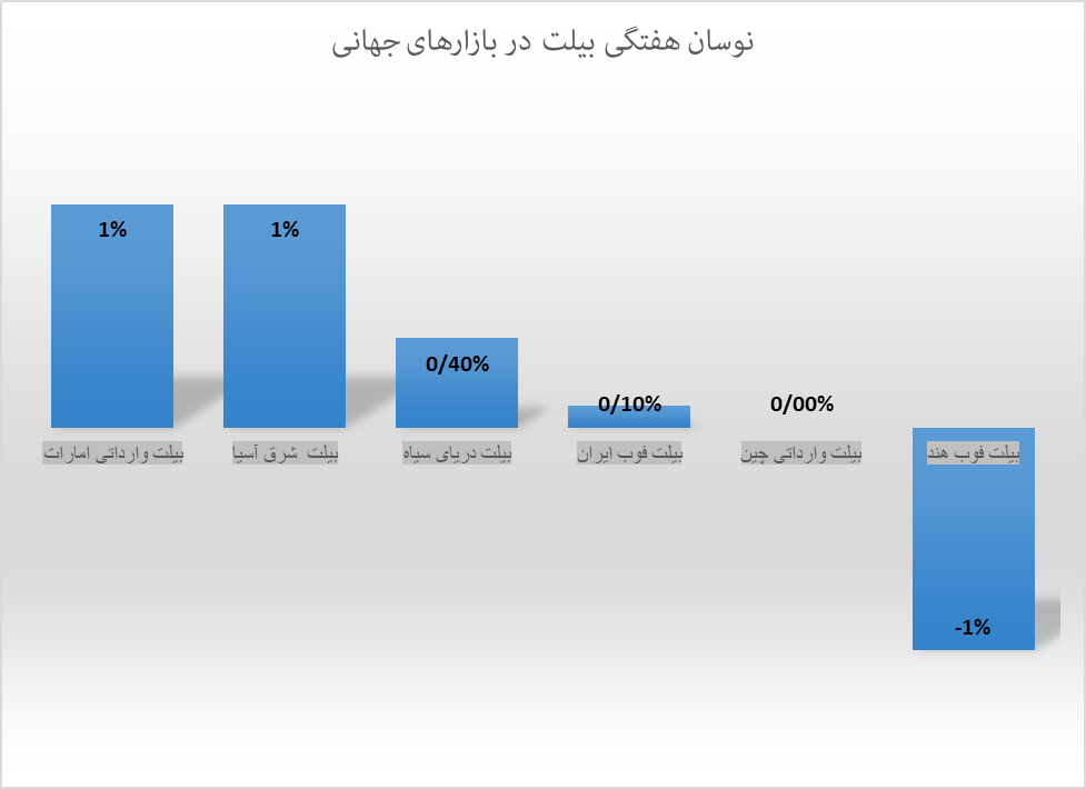 محصولات فولادی همچنان ریزشی در بازارهای جهانی محصولات فولادی همچنان ریزشی در بازارهای جهانی