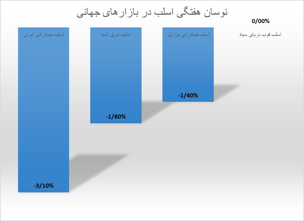 محصولات فولادی همچنان ریزشی در بازارهای جهانی محصولات فولادی همچنان ریزشی در بازارهای جهانی