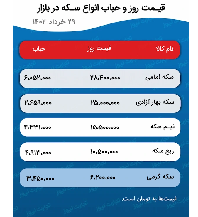 پیش بینی قیمت طلا و سکه ۳۰ خرداد ۱۴۰۲ / معاملهگران بازار طلا نظارهگر بازی سیاستگذار با قیمتها پیش بینی قیمت طلا و سکه ۳۰ خرداد ۱۴۰۲ / معاملهگران بازار طلا نظارهگر بازی سیاستگذار با قیمتها