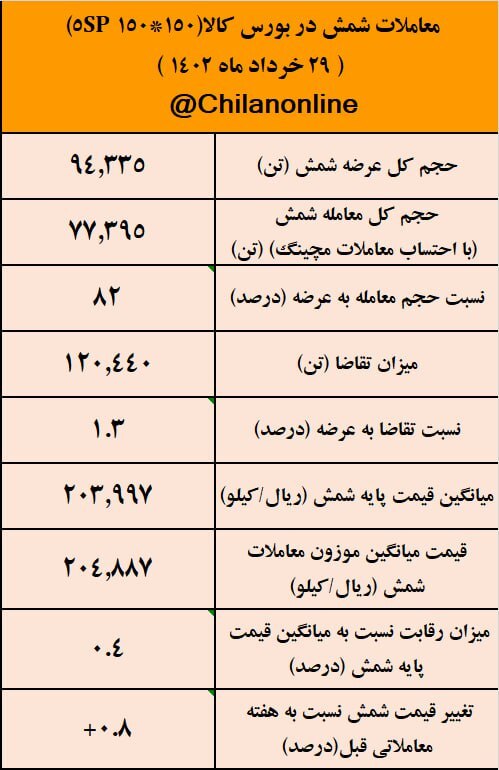 نتیجه معاملات شمش فولادی در بورس کالا/ ۲۰۴۸۸ تومان آخرین قیمت شمش فولادی نتیجه معاملات شمش فولادی در بورس کالا/ ۲۰۴۸۸ تومان آخرین قیمت شمش فولادی