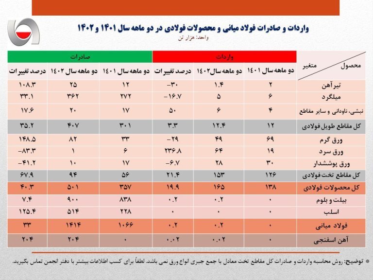 رشد ۴۰ درصدی صادرات محصولات فولادی در دو ماهه نخست سال ۱۴۰۲/ جزئیات کامل صادرات و واردات فولاد، محصولات فولادی و آهن اسفنجی + جدول رشد ۴۰ درصدی صادرات محصولات فولادی در دو ماهه نخست سال ۱۴۰۲/ جزئیات کامل صادرات و واردات فولاد، محصولات فولادی و آهن اسفنجی + جدول