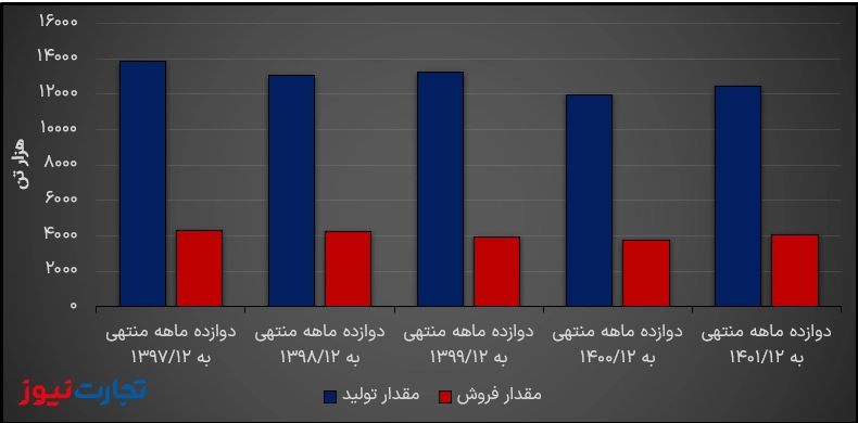 تحلیل بنیادی فخوز/ سایه سیاه قیمت‌گذاری دستوری بر سودسازی فولاد خوزستان