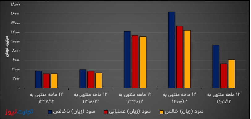 تحلیل بنیادی فخوز/ سایه سیاه قیمت‌گذاری دستوری بر سودسازی فولاد خوزستان
