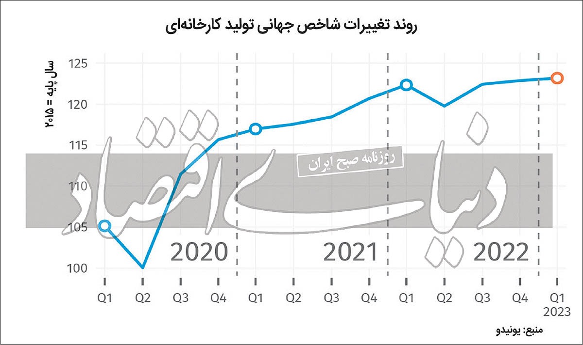 کاهش رشد تولید صنعتی جهان/ غلبه نااطمینانی بر فضای صنعت کاهش رشد تولید صنعتی جهان/ غلبه نااطمینانی بر فضای صنعت