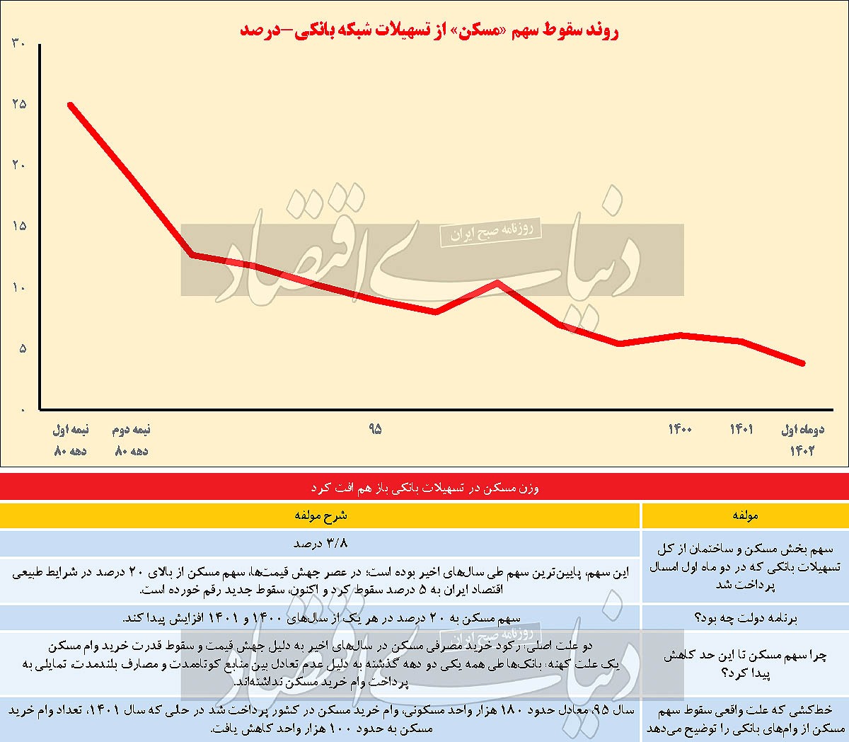 جعبهسیاه سقوط وام ملکی/ تحلیل مدیران بانکی سابق بخش مسکن درباره دو ریشه سقوط جعبهسیاه سقوط وام ملکی/ تحلیل مدیران بانکی سابق بخش مسکن درباره دو ریشه سقوط