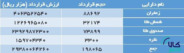 ۱۹۸ هزار قرارداد آتی در بورس کالا منعقد شد ۱۹۸ هزار قرارداد آتی در بورس کالا منعقد شد