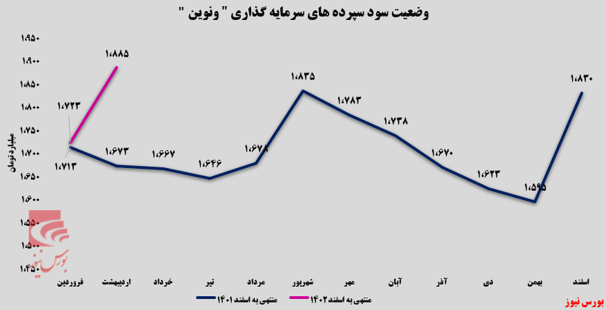 تداوم روند صعودی تسهیلات اعطایی ونوین تداوم روند صعودی تسهیلات اعطایی ونوین