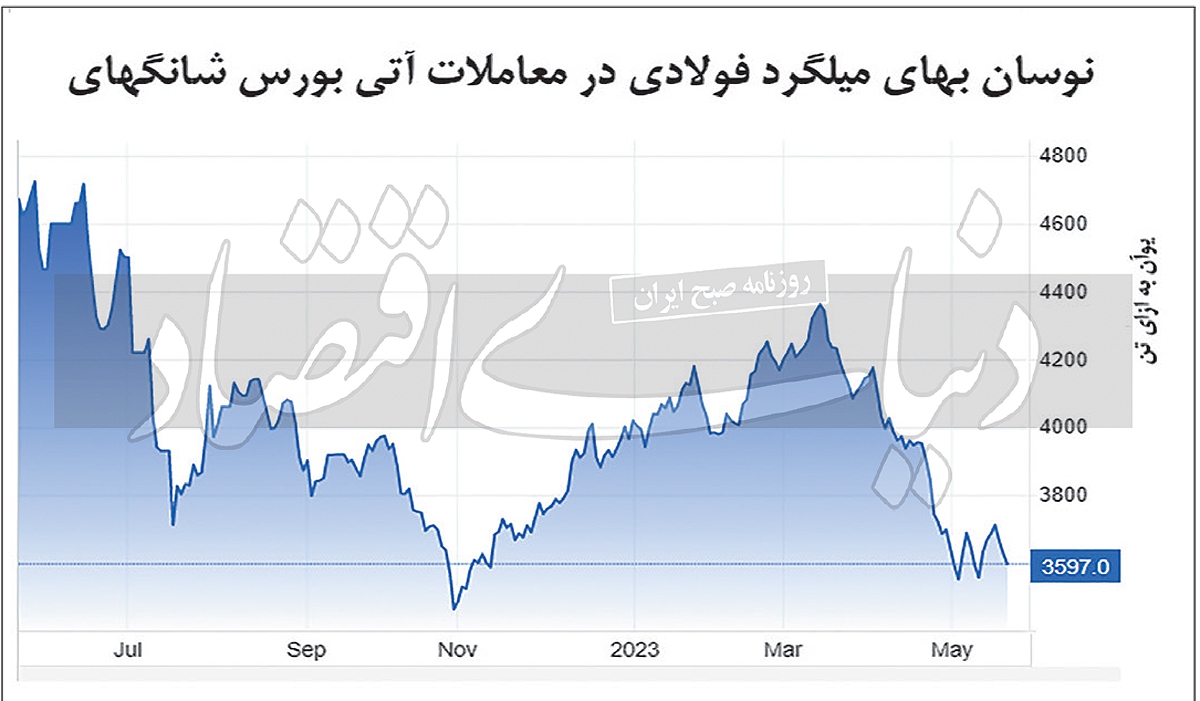 فولادیها حمایت مسکن چین را از دست دادند فولادیها حمایت مسکن چین را از دست دادند