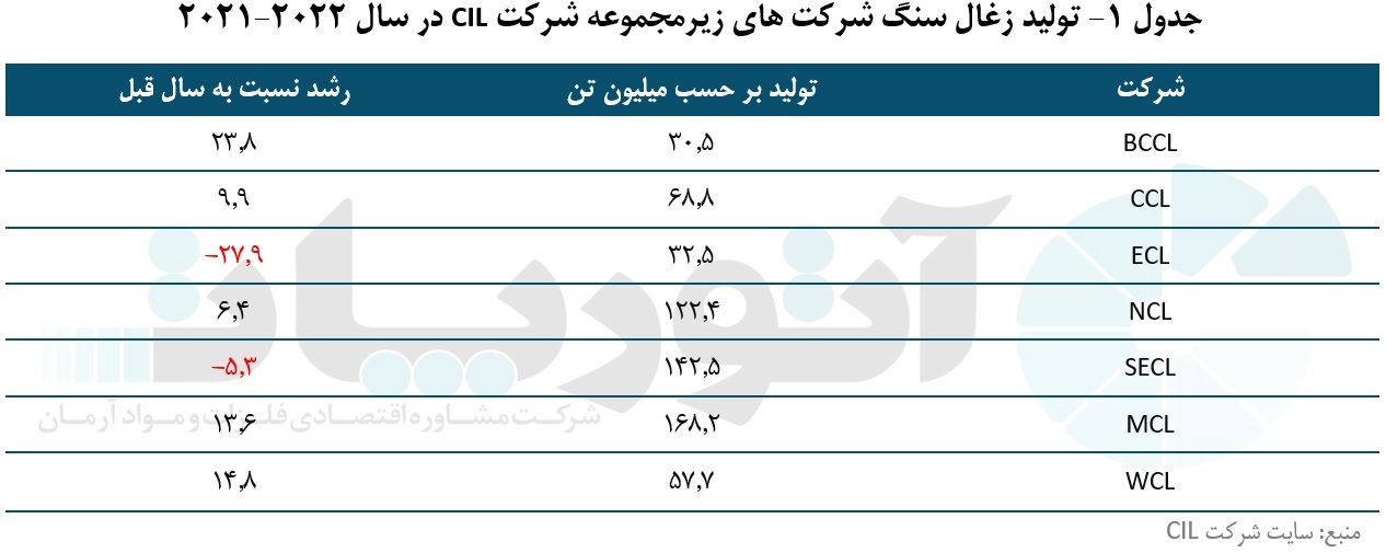 تولید زغالسنگ شرکت «CIL» هند به بالاترین مقدار خود رسید تولید زغالسنگ شرکت «CIL» هند به بالاترین مقدار خود رسید