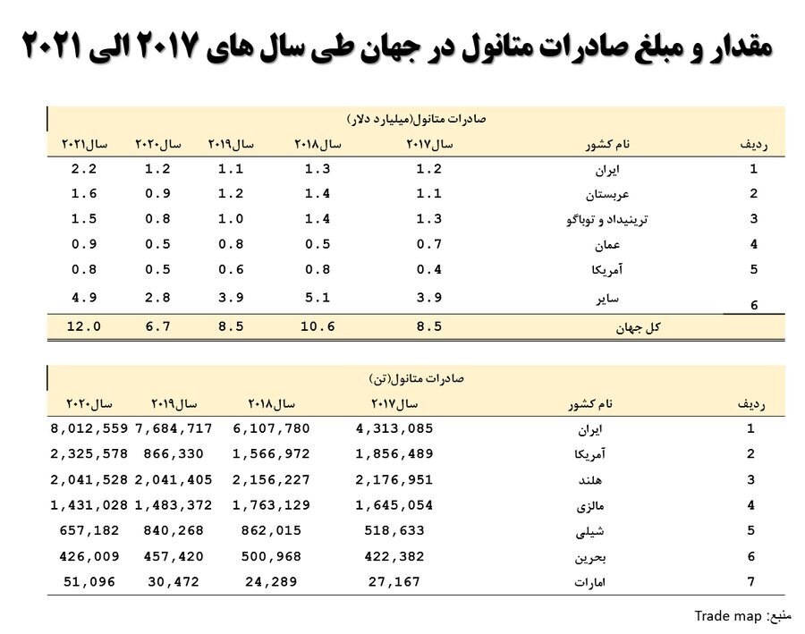 ایران چهارمین تولیدکننده بزرگ متانول در جهان ایران چهارمین تولیدکننده بزرگ متانول در جهان