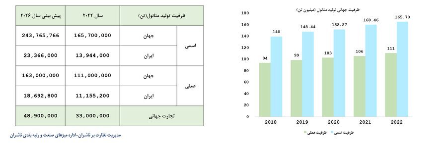 ایران چهارمین تولیدکننده بزرگ متانول در جهان ایران چهارمین تولیدکننده بزرگ متانول در جهان