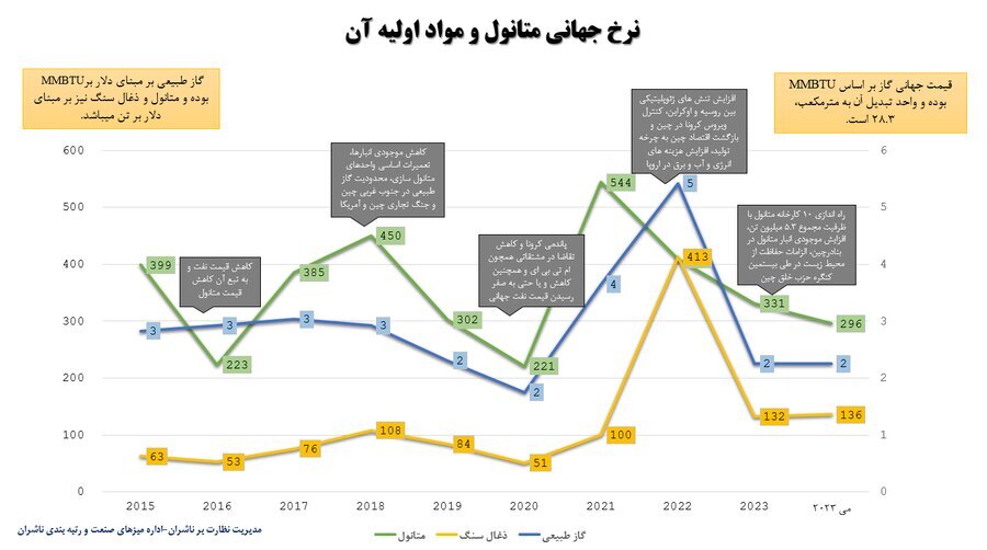 ایران چهارمین تولیدکننده بزرگ متانول در جهان ایران چهارمین تولیدکننده بزرگ متانول در جهان
