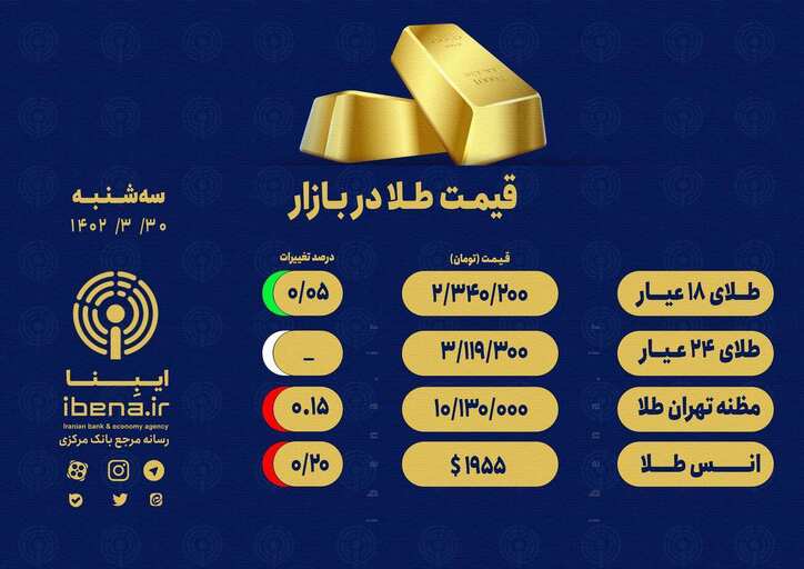 قیمت هر گرم طلای ۱۸ عیار در بازار؛ سه‌شنبه ۳۰ خرداد ۱۴۰۲