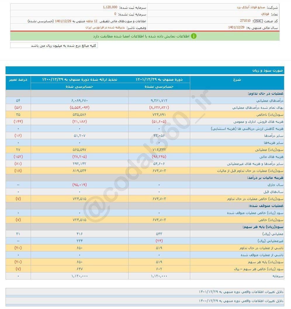 سود فولای امسال ۷ درصد کمتر شد سود فولای امسال ۷ درصد کمتر شد