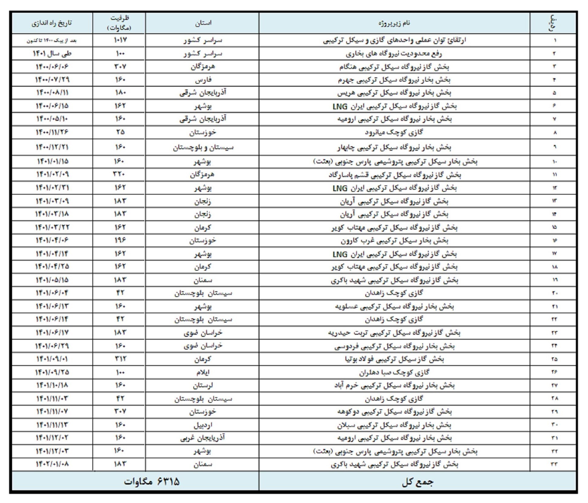 جزئیات افزایش ۷۰۰۰مگاواتی ظرفیت تولید برق در دولت سیزدهم+ جدول جزئیات افزایش ۷۰۰۰مگاواتی ظرفیت تولید برق در دولت سیزدهم+ جدول