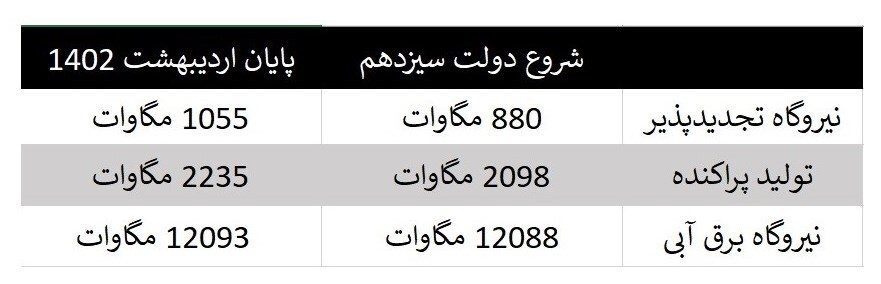 جزئیات افزایش ۷۰۰۰مگاواتی ظرفیت تولید برق در دولت سیزدهم+ جدول جزئیات افزایش ۷۰۰۰مگاواتی ظرفیت تولید برق در دولت سیزدهم+ جدول