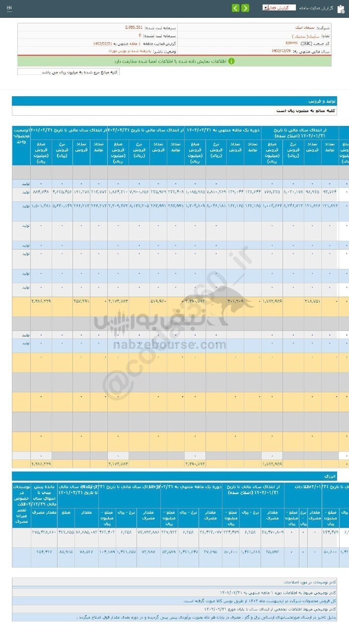 سابیک در عملکرد ۱ ماهه چگونه ظاهر شد؟