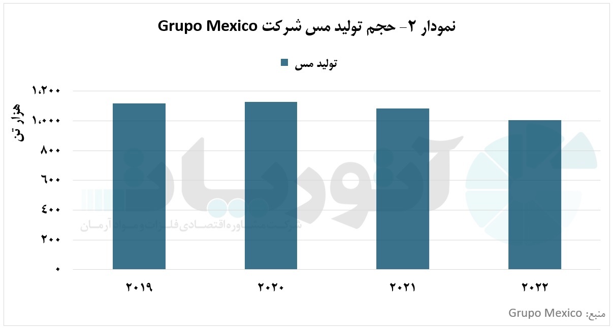 شرکت «Grupo Mexico»، اولین تولیدکننده مس در مکزیک شرکت «Grupo Mexico»، اولین تولیدکننده مس در مکزیک