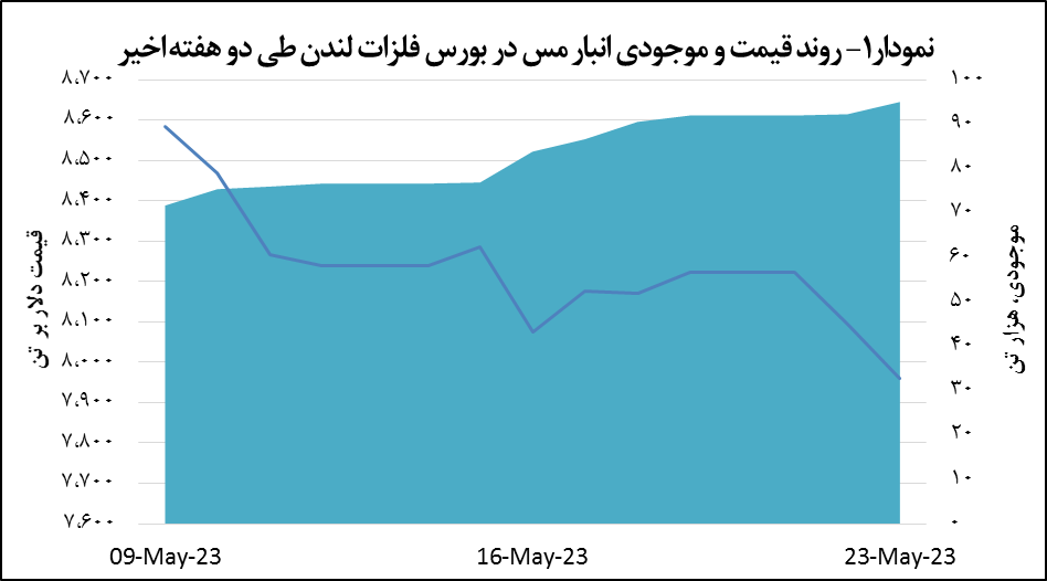 قیمت مس به کانال هفت هزار دلار برگشت قیمت مس به کانال هفت هزار دلار برگشت