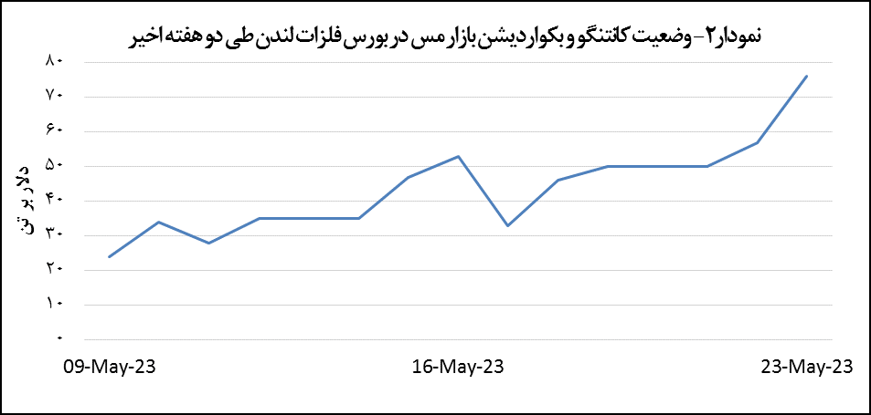 قیمت مس به کانال هفت هزار دلار برگشت قیمت مس به کانال هفت هزار دلار برگشت