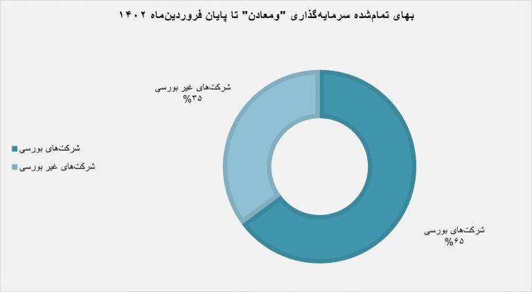 «ومعادن» در مدار توسعه «ومعادن» در مدار توسعه