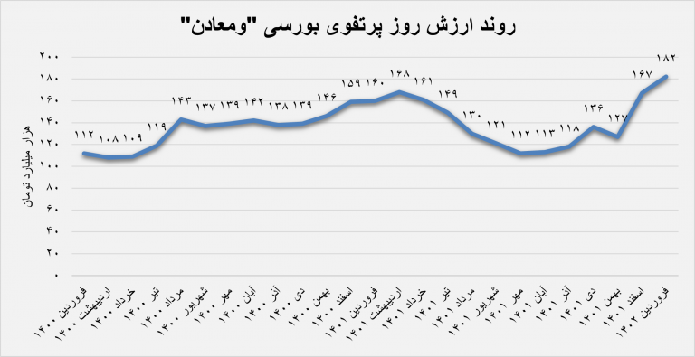 «ومعادن» در مدار توسعه «ومعادن» در مدار توسعه