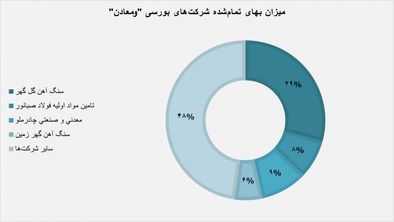 «ومعادن» در مدار توسعه «ومعادن» در مدار توسعه