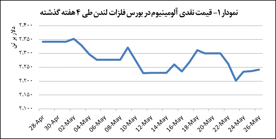 قیمت آلومینیوم ۶ دلار رشد پیدا کرد قیمت آلومینیوم ۶ دلار رشد پیدا کرد