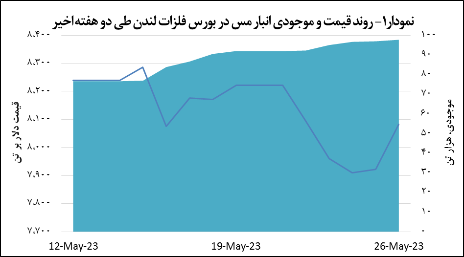 افزایش ۲ درصدی قیمت مس افزایش ۲ درصدی قیمت مس