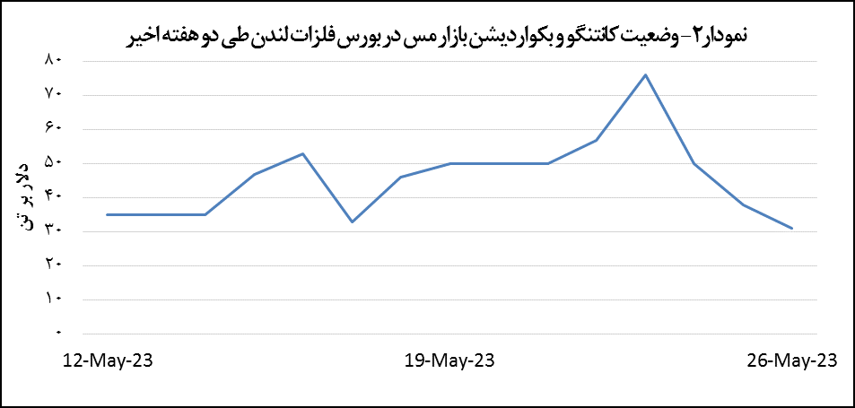 افزایش ۲ درصدی قیمت مس افزایش ۲ درصدی قیمت مس
