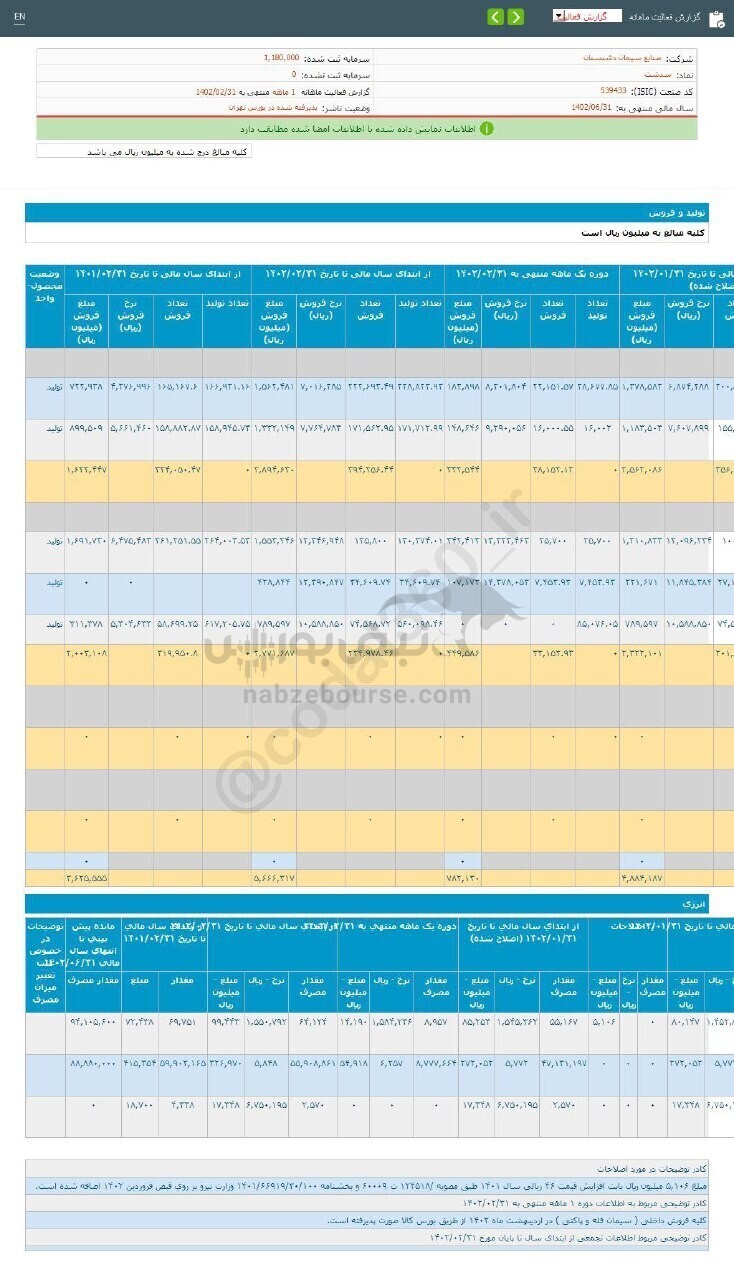 افزایش فروش سدشت در دوره ۱ ماهه افزایش فروش سدشت در دوره ۱ ماهه