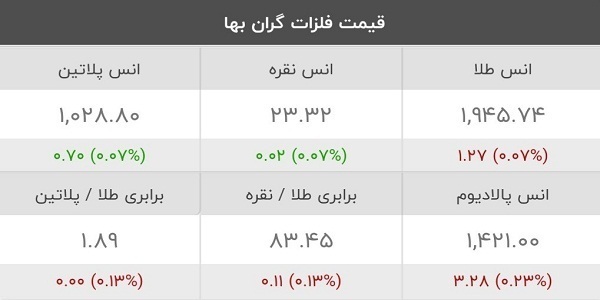 قیمت کامودیتی‌ها ۶ خرداد ۱۴۰۲ | ریزش کامودیتی‌های موثر بر بورس