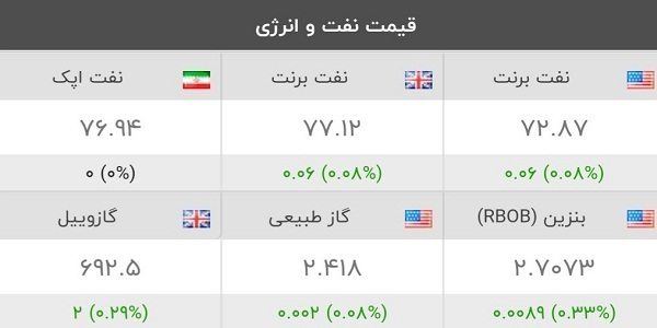 قیمت کامودیتی‌ها ۶ خرداد ۱۴۰۲ | ریزش کامودیتی‌های موثر بر بورس