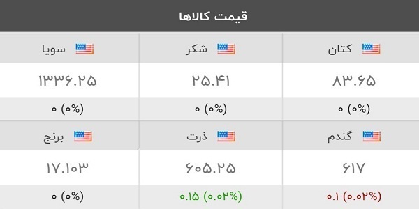 قیمت کامودیتی‌ها ۶ خرداد ۱۴۰۲ | ریزش کامودیتی‌های موثر بر بورس