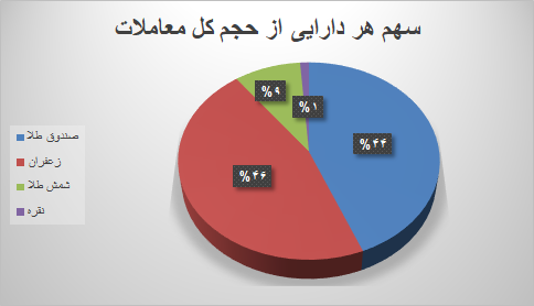 ۴۷ هزار قرارداد آتی در بورس کالا منعقد شد ۴۷ هزار قرارداد آتی در بورس کالا منعقد شد