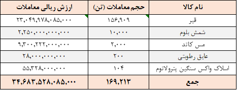 ارزش معاملات تالار صادراتی ۱.۸ همت شد ارزش معاملات تالار صادراتی ۱.۸ همت شد