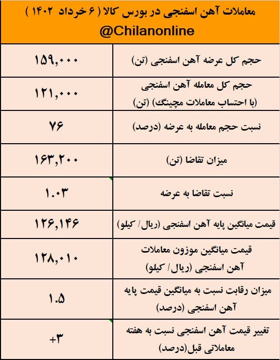 بهین یابی شدن خرید آهن اسفنجی از هفته آینده/ نتیجه معاملات آهن اسفنجی در بورس کالا بهین یابی شدن خرید آهن اسفنجی از هفته آینده/ نتیجه معاملات آهن اسفنجی در بورس کالا