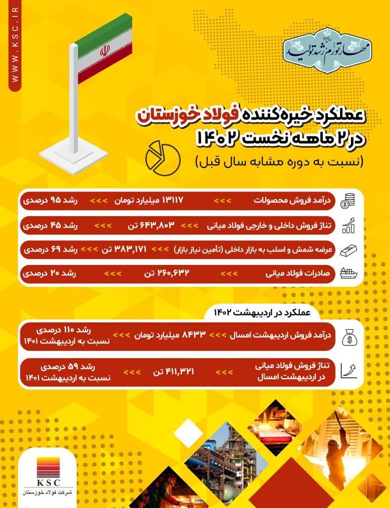 عملکرد خیرهکننده فولاد خوزستان در ۲ ماهه نخست سال جاری عملکرد خیرهکننده فولاد خوزستان در ۲ ماهه نخست سال جاری
