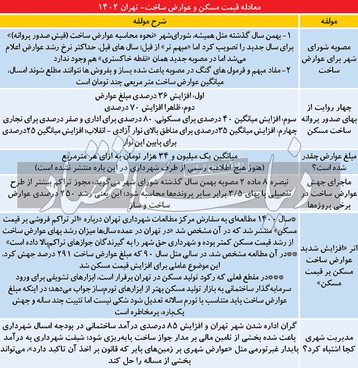 زلزله تورمی در پروانه ساختمانی/ میانگین عوارض ساخت برای هرمترمربع آپارتمان در تهران/ پرواز عوارض باعث افزایش قیمت مسکن میشود؟ پاسخ در یک مطالعه رسمی زلزله تورمی در پروانه ساختمانی/ میانگین عوارض ساخت برای هرمترمربع آپارتمان در تهران/ پرواز عوارض باعث افزایش قیمت مسکن میشود؟ پاسخ در یک مطالعه رسمی