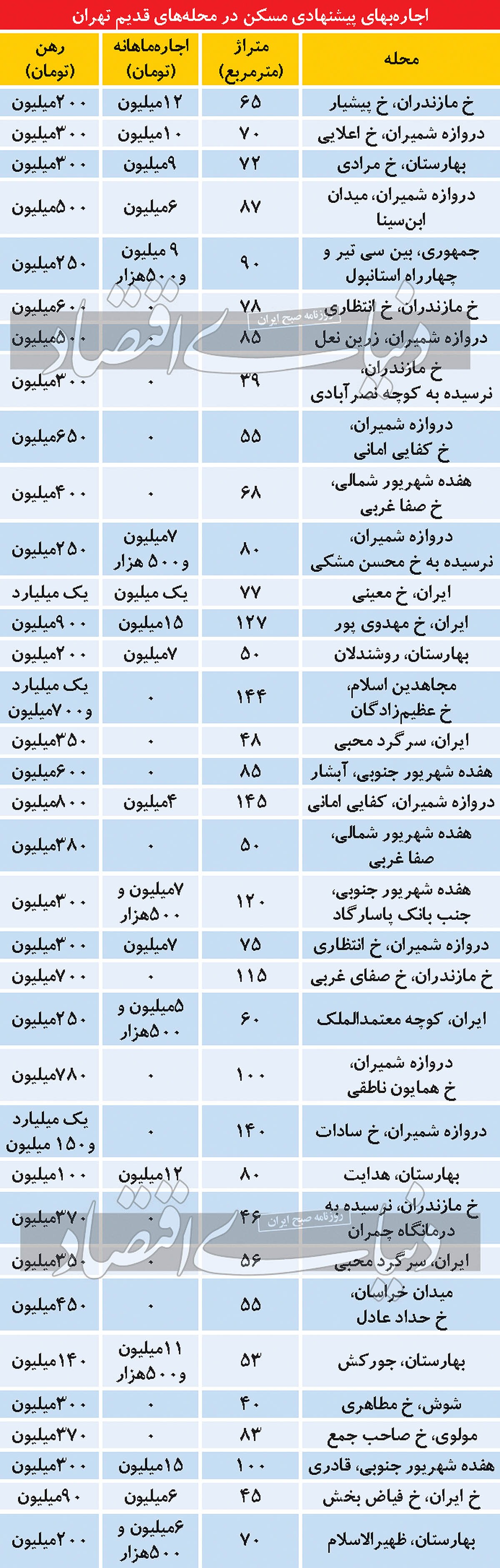 اجاره بها در تهران قدیم چند؟ اجاره بها در تهران قدیم چند؟