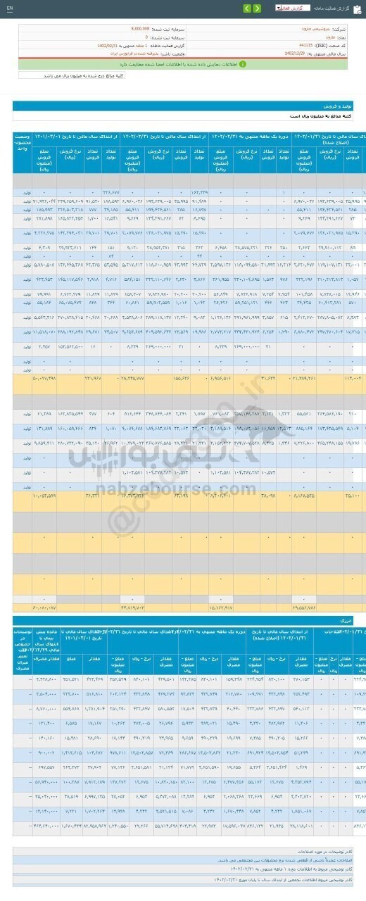 عملکرد ۱ ماهه مارون زیر ذره بین عملکرد ۱ ماهه مارون زیر ذره بین
